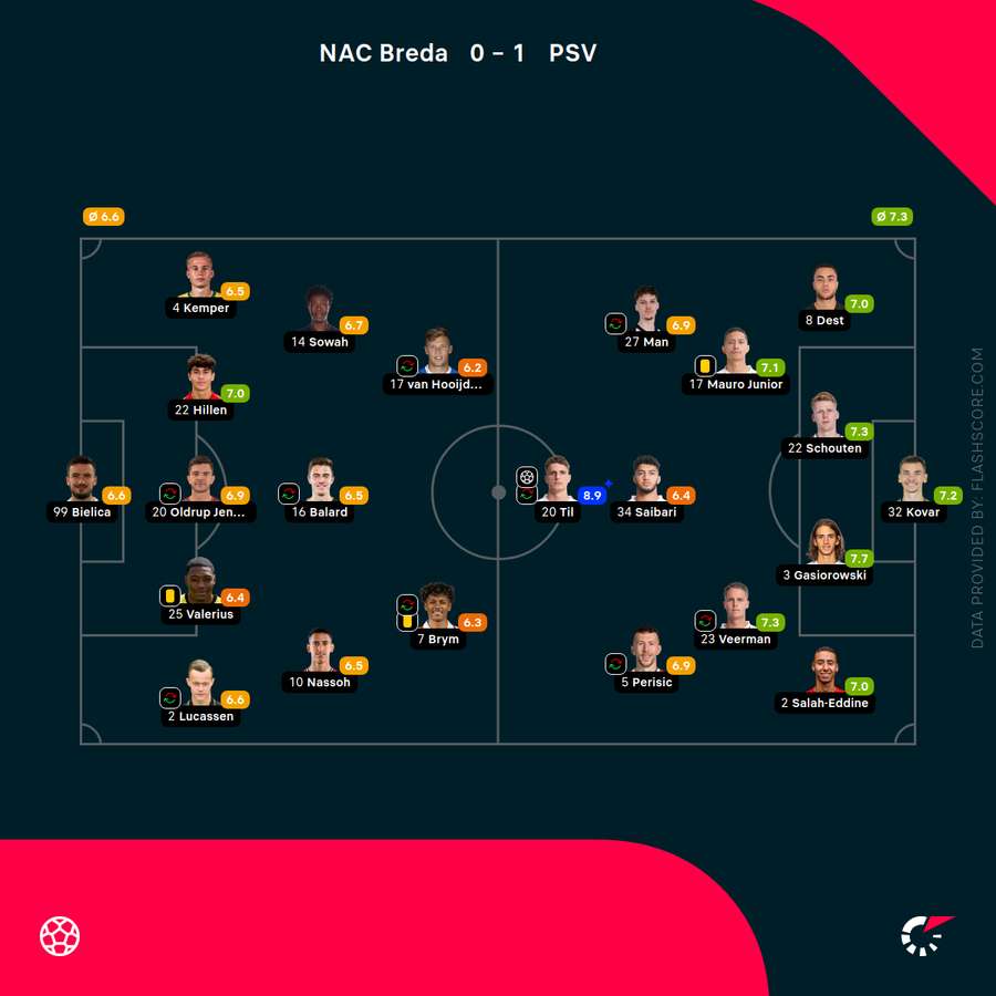 Player ratings for NAC Breda-PSV