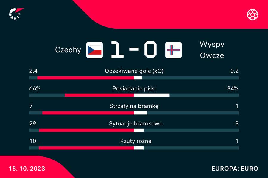 Wynik i statystyki meczu Czechy-Wyspy Owcze