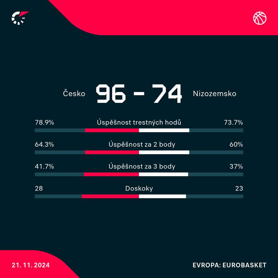 Statistiky utkání. Statistiky utkání.