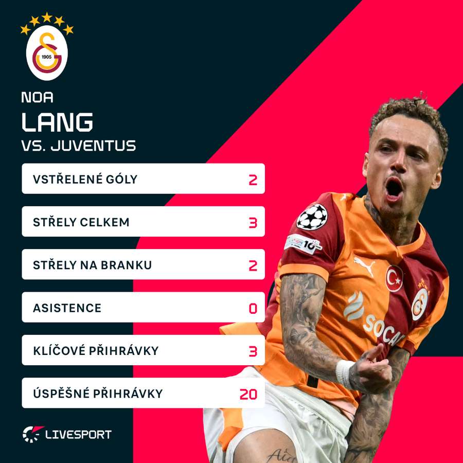 Langovy statistiky proti Juventusu.