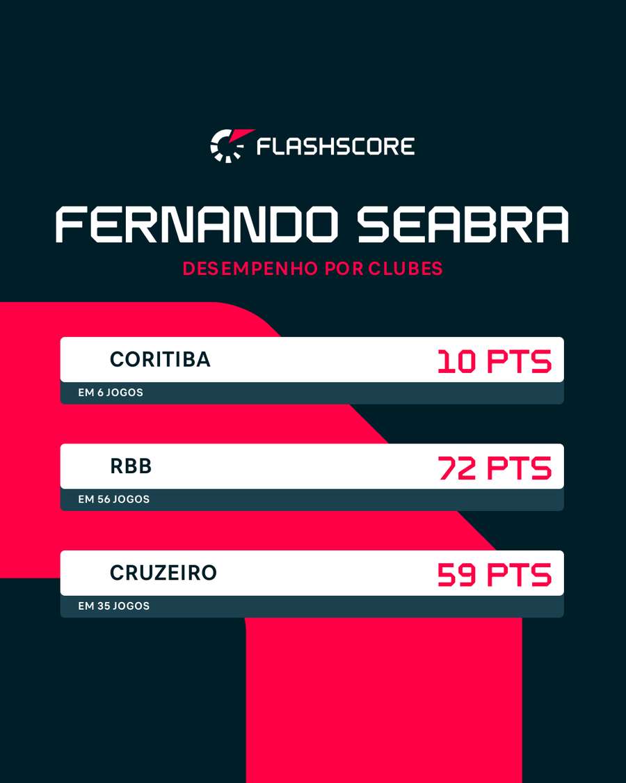 Desempenho de Seabra nos últimos clubes