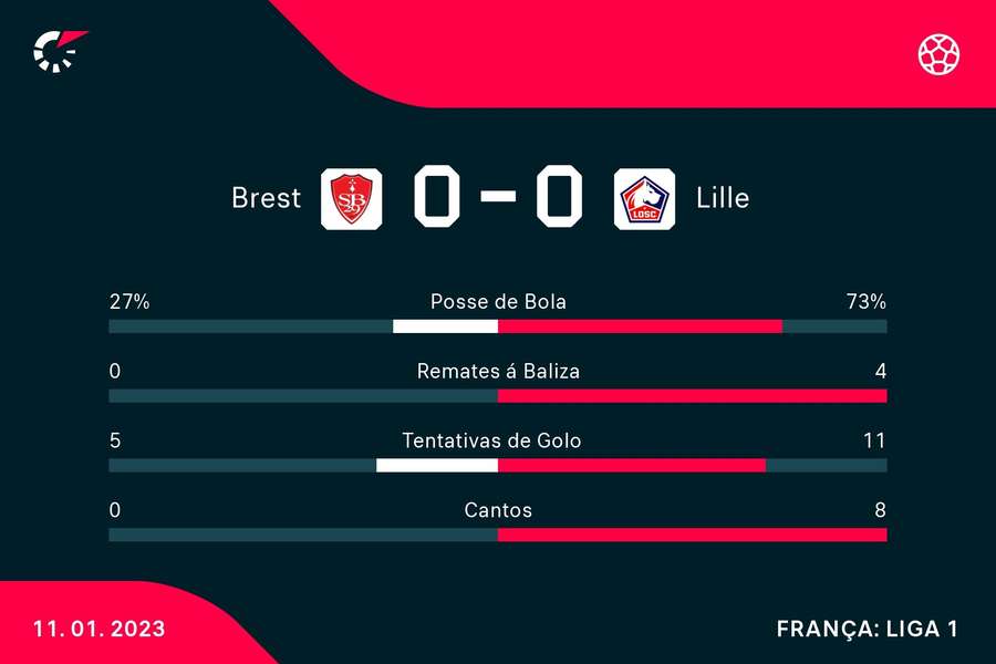 Estatísticas finais do Brest-Lille