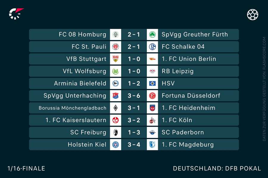 Ergebnisse DFB-Pokal 2. Runde