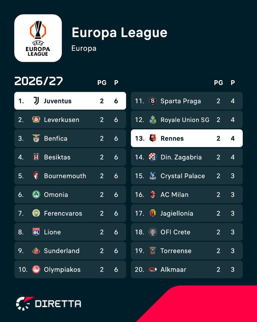 La Juventus in testa alla classifica