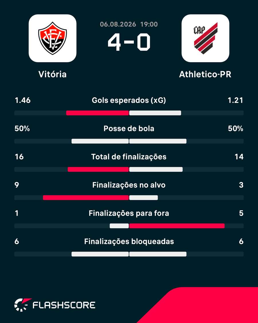 As estatísticas da goleada do Vitória sobre o Athletico-PR As estatísticas da goleada do Vitória sobre o Athletico-PR