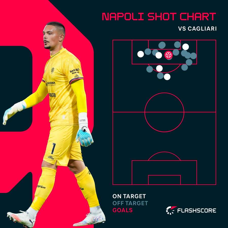 Caprile thwarted Napoli time and time again Caprile thwarted Napoli time and time again