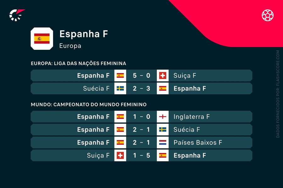 Os últimos jogos da seleção espanhola