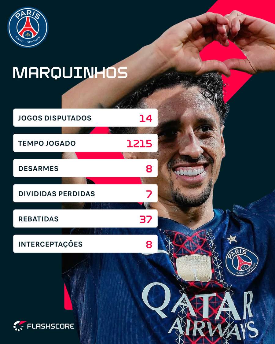 Marquinhos, titular absoluto na Champions