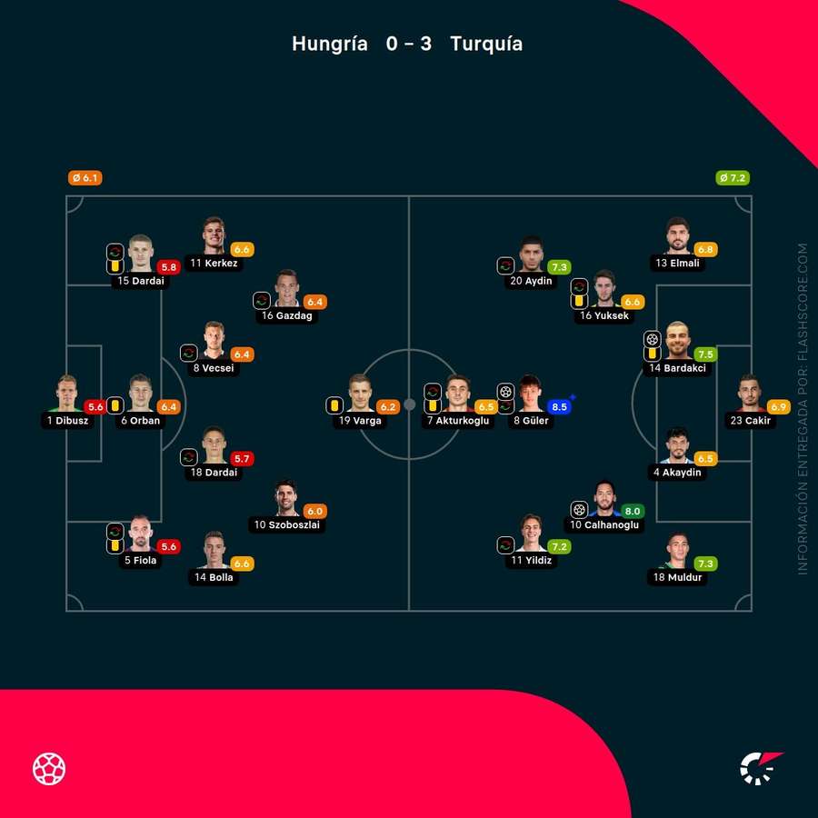 Notas de los jugadores