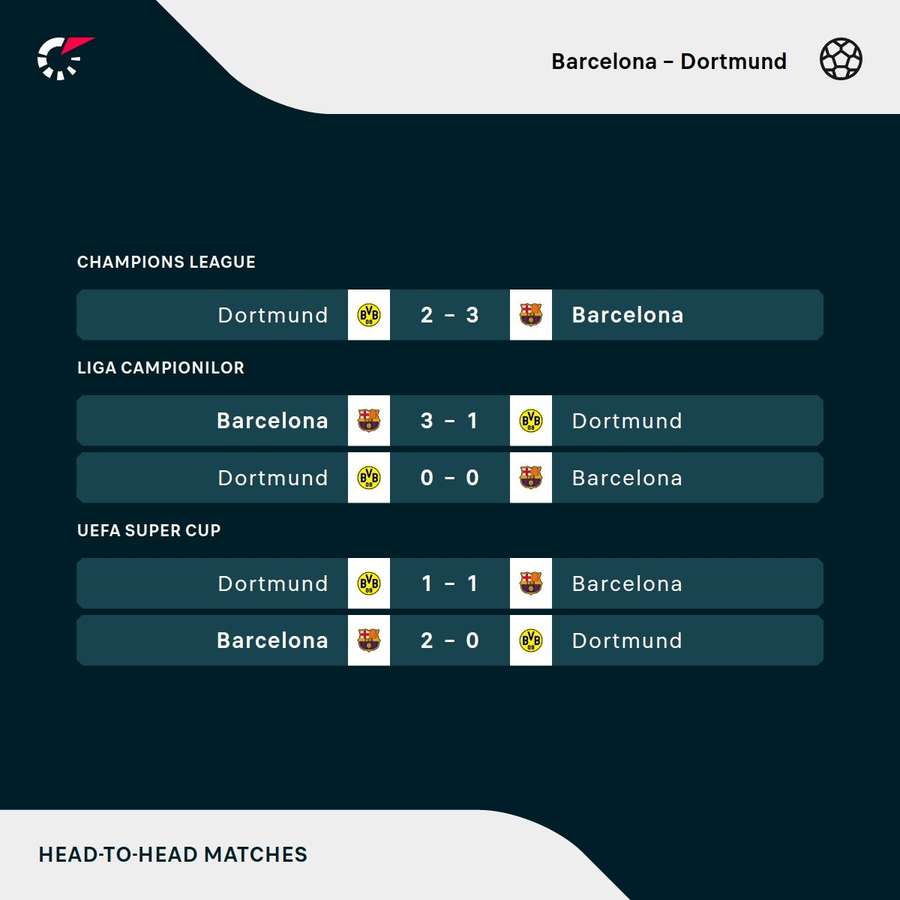 Rezultate directe Barcelona - Dortmund Rezultate directe Barcelona - Dortmund