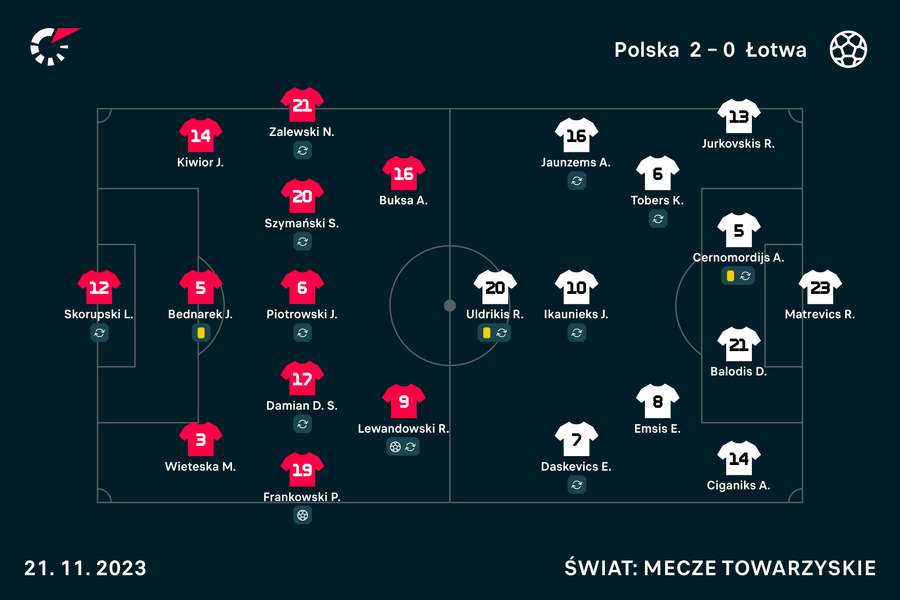 Wyjściowe składy reprezentacji Polski i Łotwy Wyjściowe składy reprezentacji Polski i Łotwy