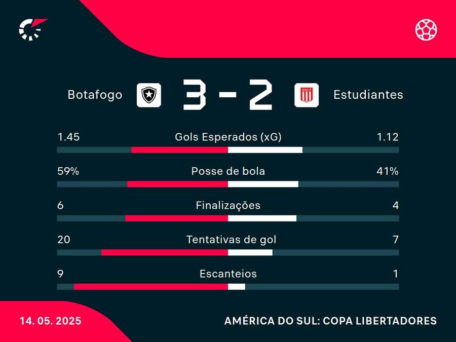 As estatísticas de Botafogo x Estudiantes