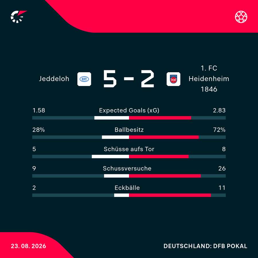 Die Statistiken zum Spiel Die Statistiken zum Spiel