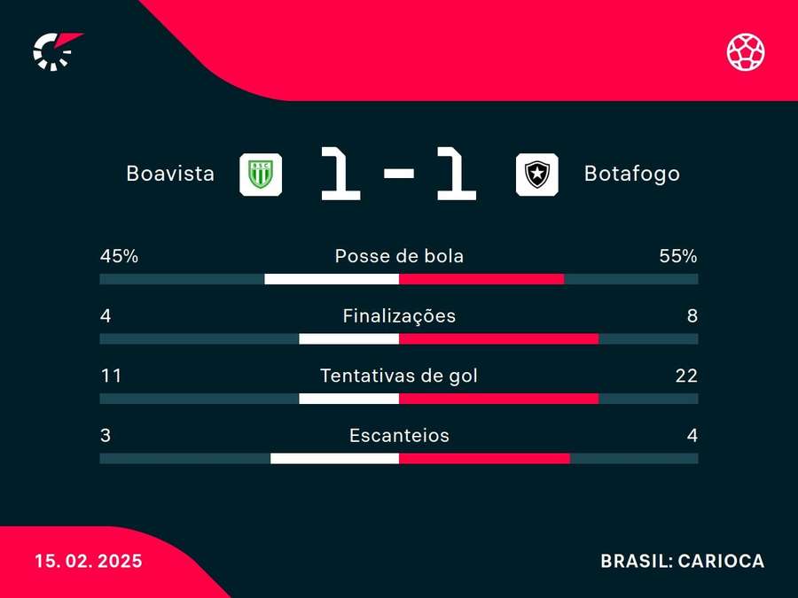 As principais estatísticas de Boavista x Botafogo