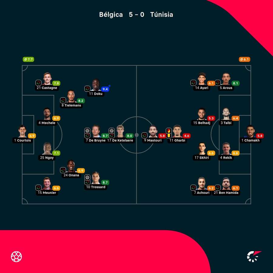As notas dos jogadores
