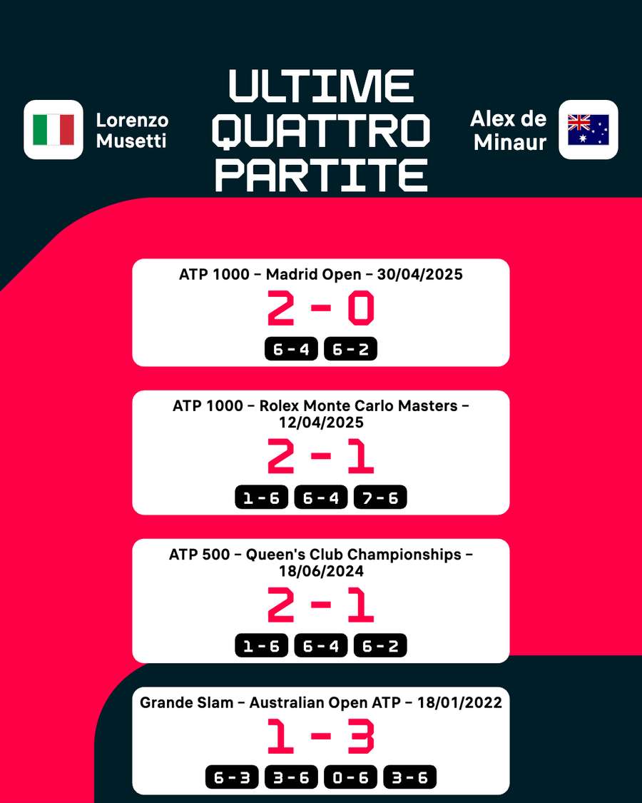Musetti vs de Minaur Musetti vs de Minaur