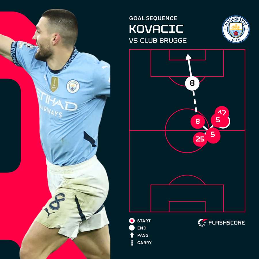 Mateo Kovacic's goal for City
