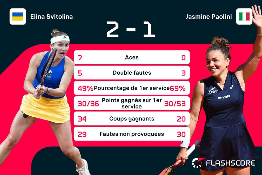 La seule confrontation avait tourné en faveur de Svitolina. La seule confrontation avait tourné en faveur de Svitolina.