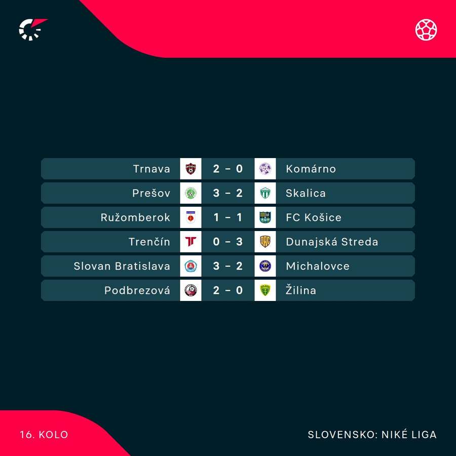 Výsledky 16. kola.