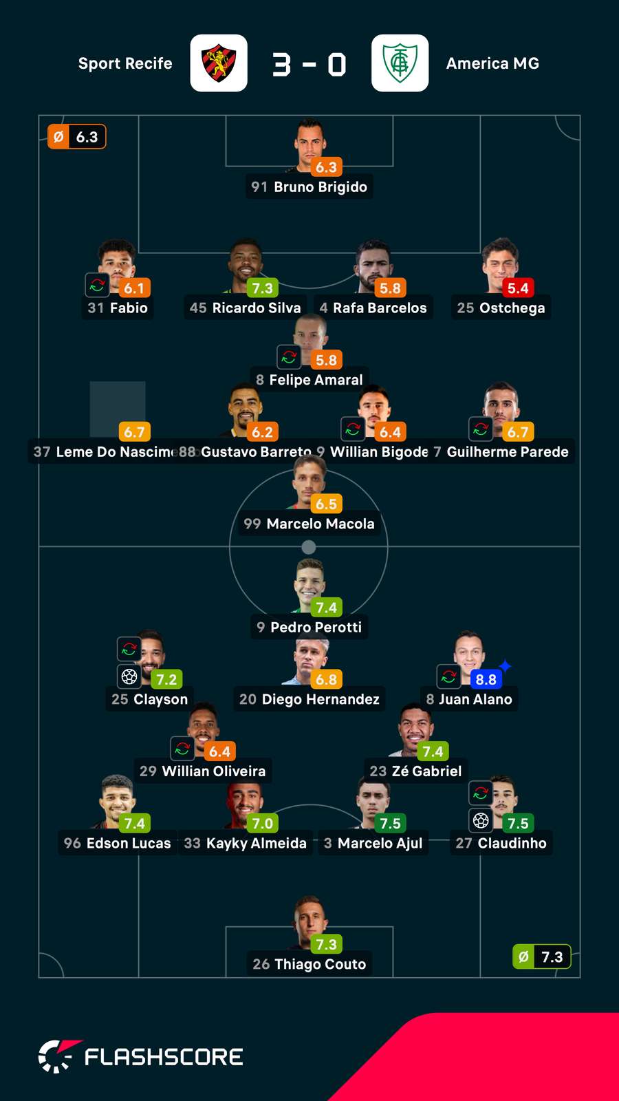 As notas dos jogadores titulares de Sport e América-MG na partida As notas dos jogadores titulares de Sport e América-MG na partida