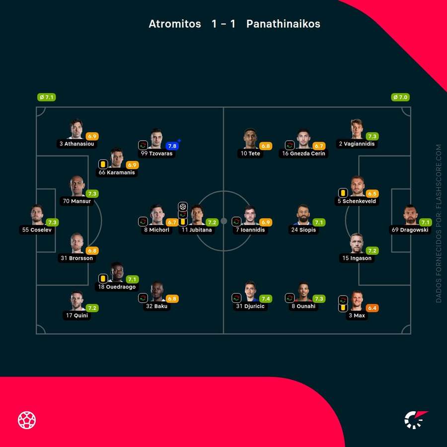 As pontuações dos jogadores