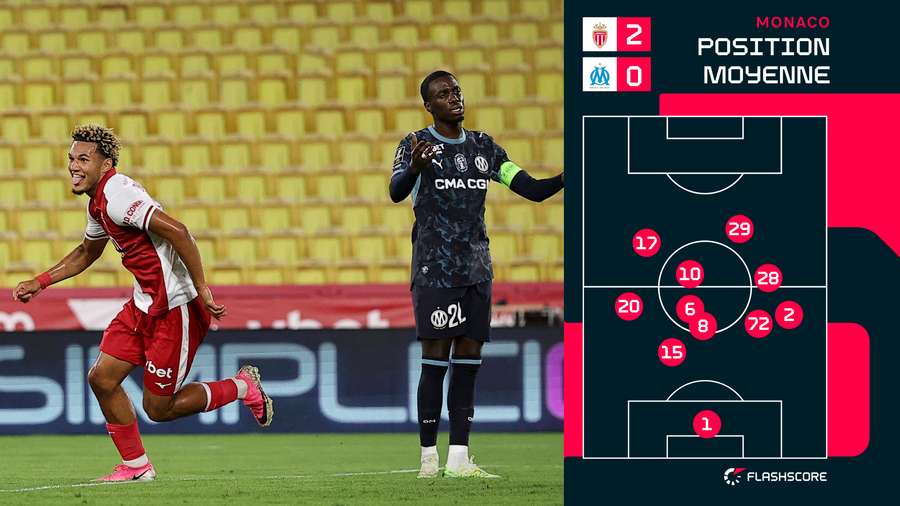 Position moyenne de Monaco contre l'OM