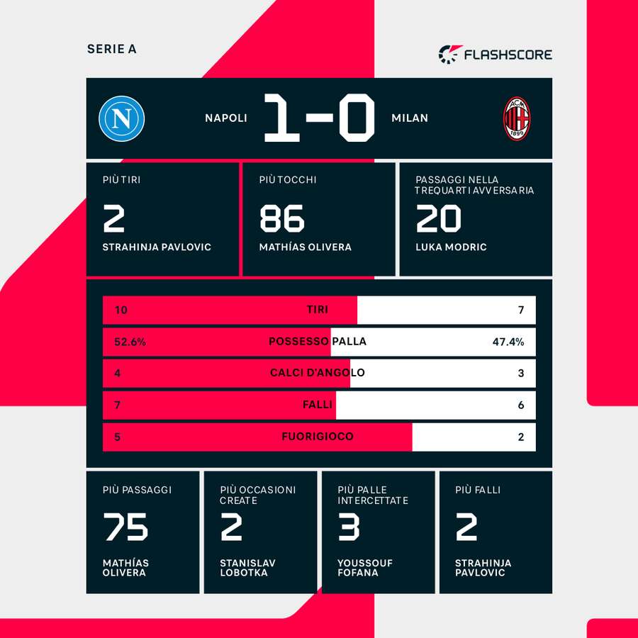Le statistiche del match
