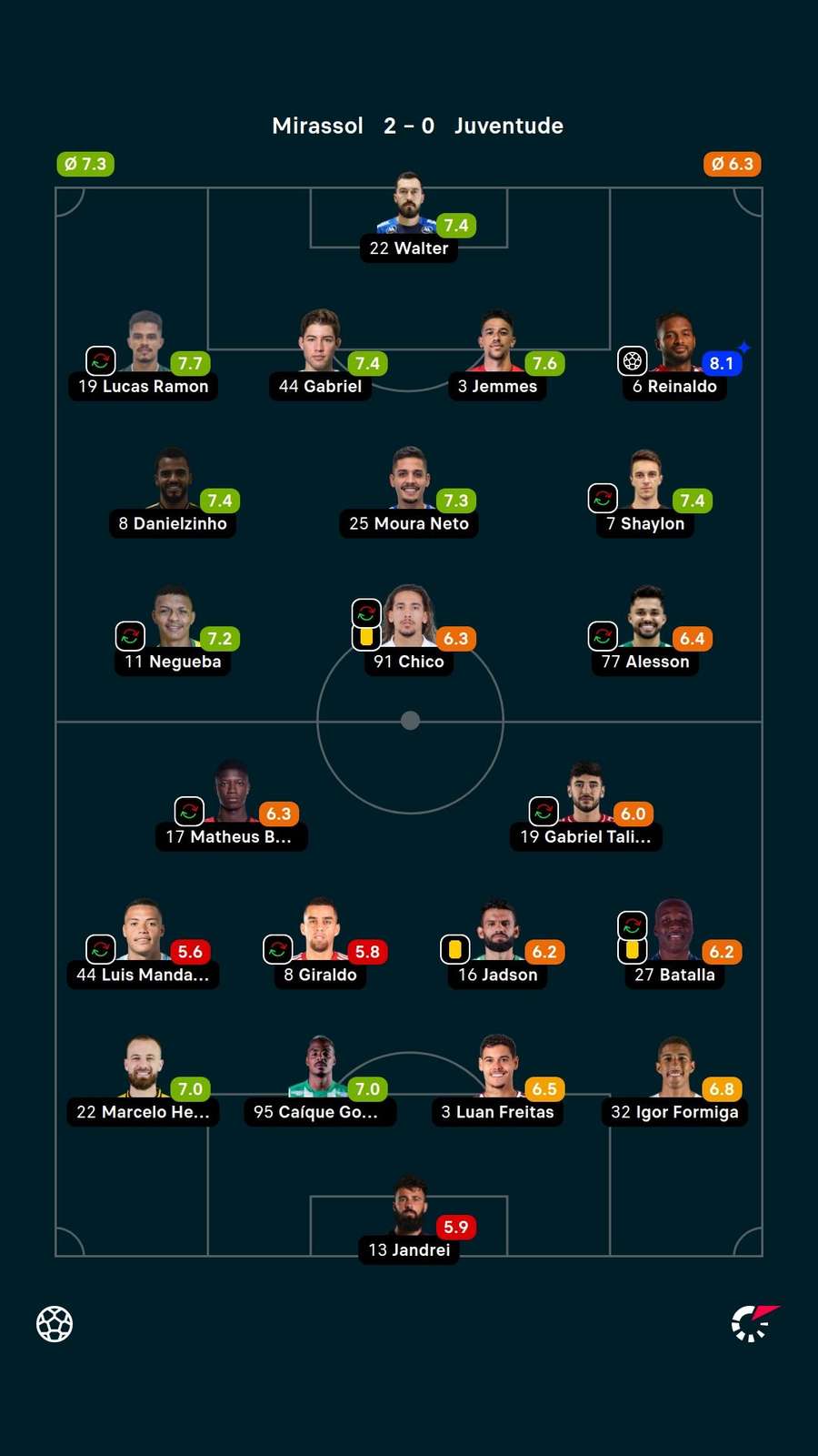 As notas dos jogadores titulares de Mirassol e Juventude na partida As notas dos jogadores titulares de Mirassol e Juventude na partida