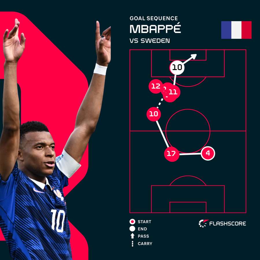 Kylian Mbappe Goal Kylian Mbappe Goal