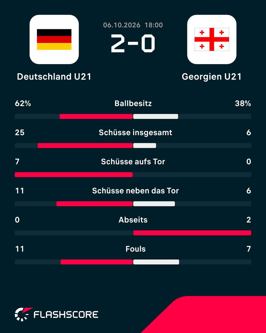 Statistiken: Deutschland vs. Georgien Statistiken: Deutschland vs. Georgien