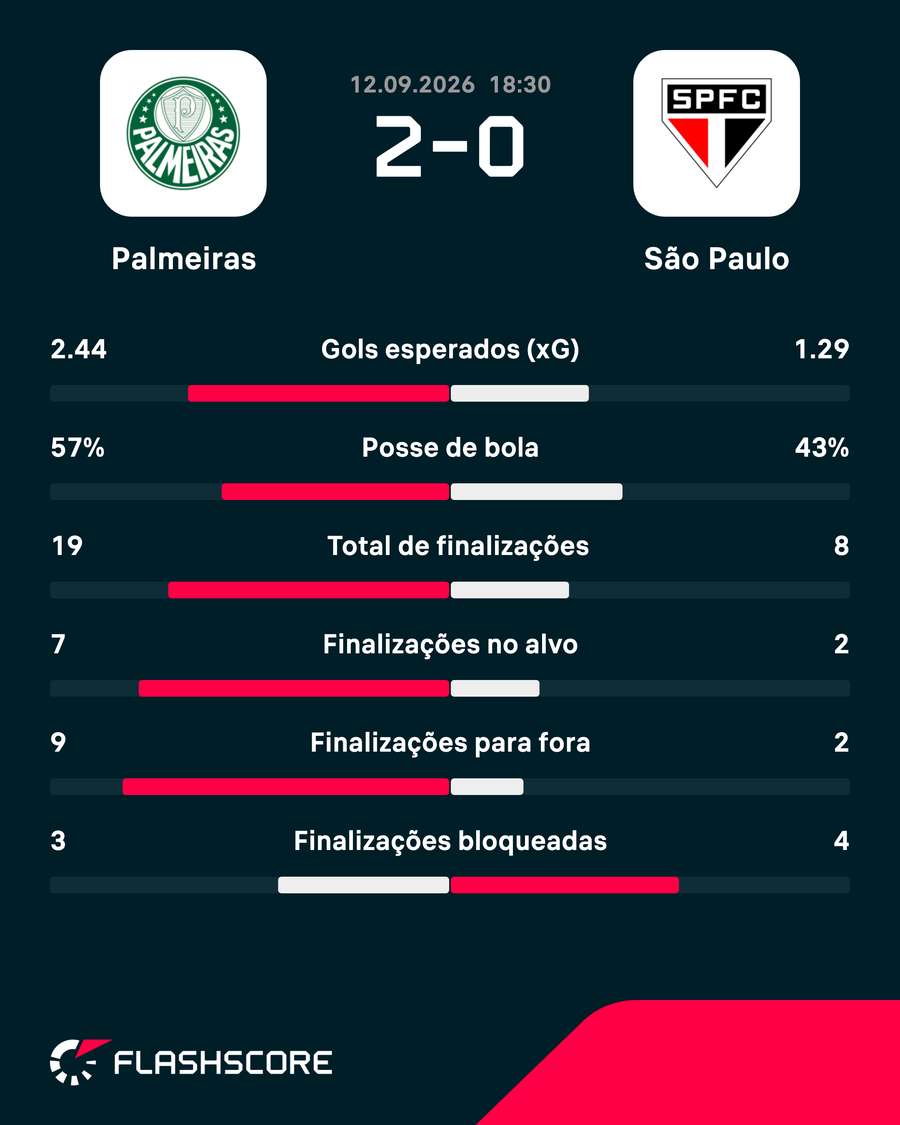 As estatísticas de Palmeiras 2x0 São Paulo