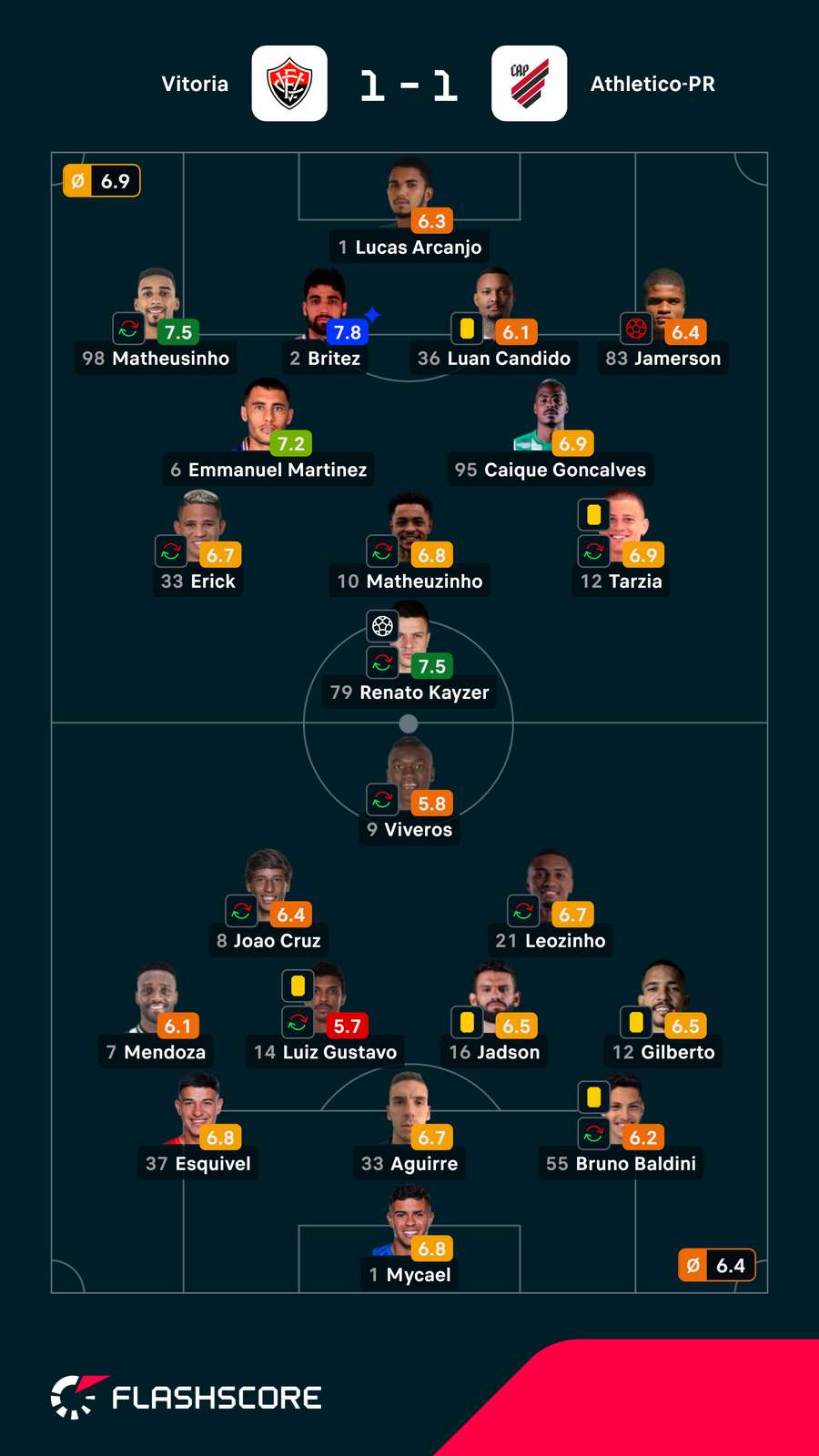 As notas dos jogadores