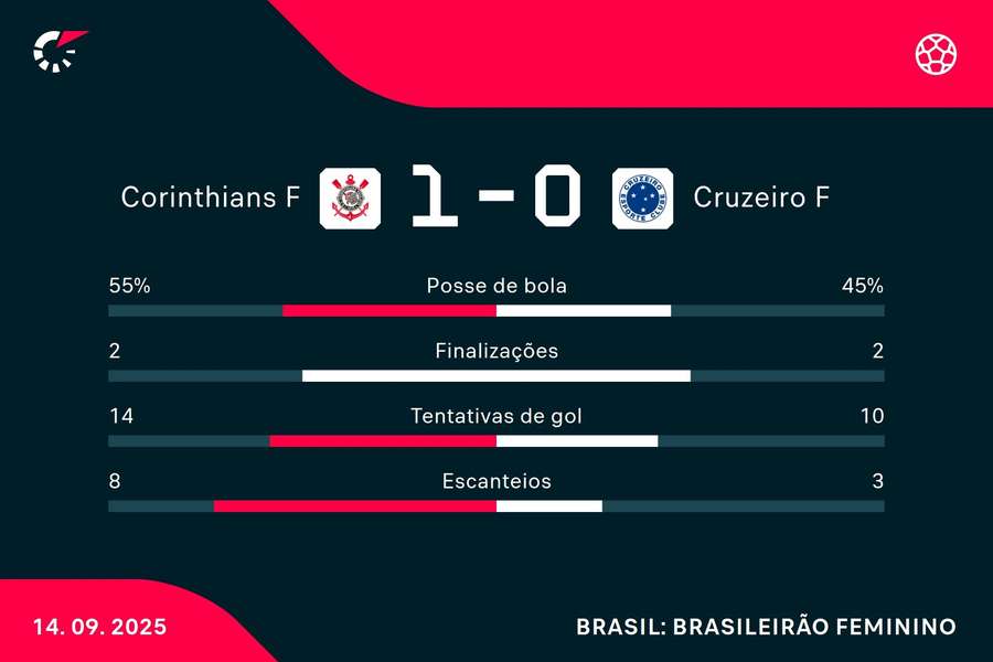 As estatísticas de Corinthians 1x0 Cruzeiro
