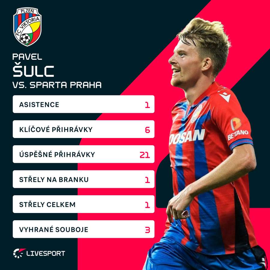 Statistiky hráče.