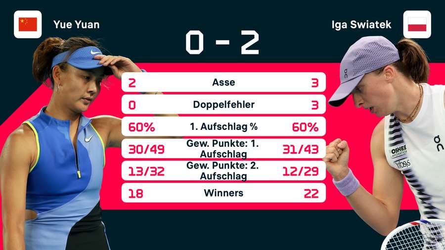 Ein enges Spiel, wie sich auch in den Statistiken zeigt.