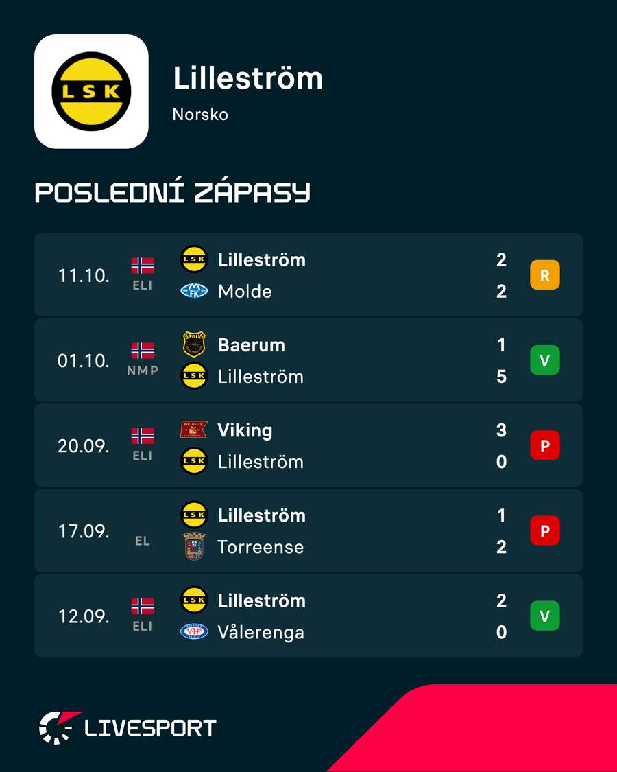 Poslední výsledky Lilleströmu.