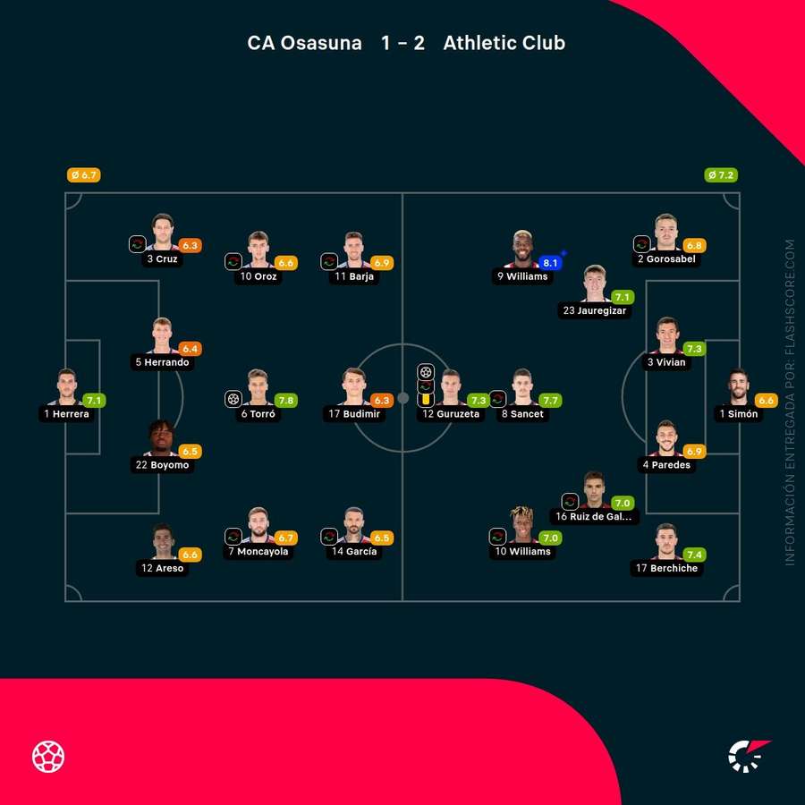 Las notas del Osasuna-Athletic