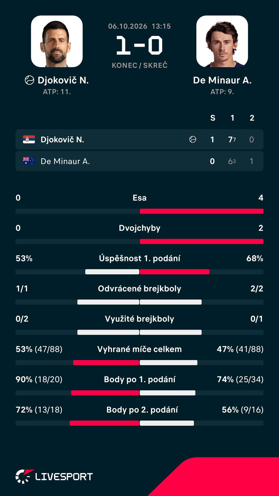 Statistiky zápasu. Statistiky zápasu.