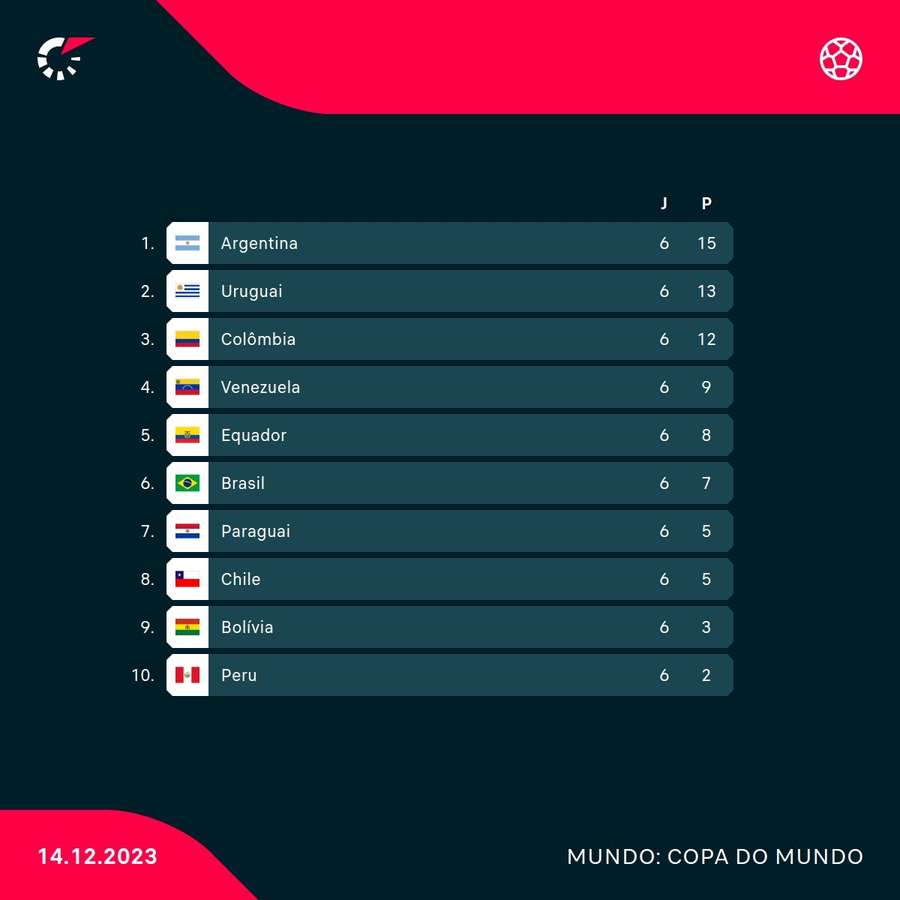 Brasil é o 6° colocado nas Eliminatórias da América do Sul