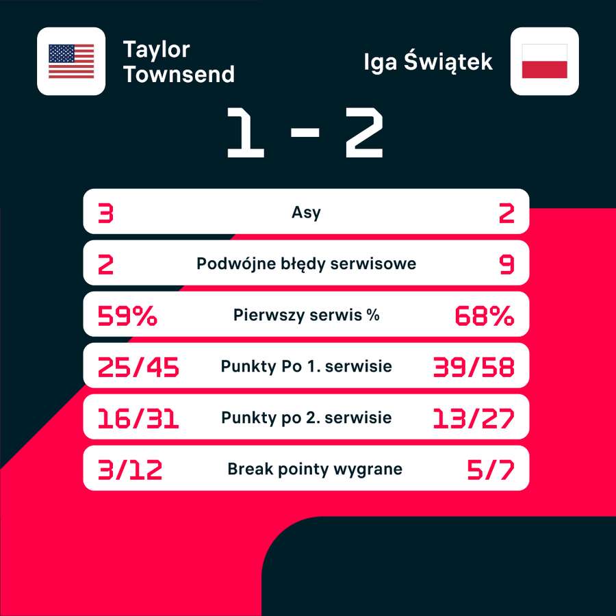 Statystyki meczu Świątek - Townsend