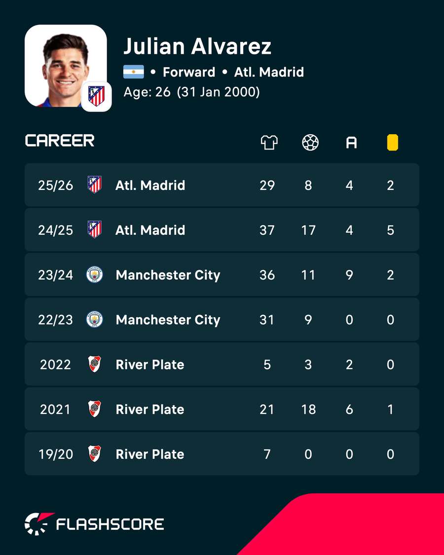Julian Alvarez's most recent season stats Julian Alvarez's most recent season stats