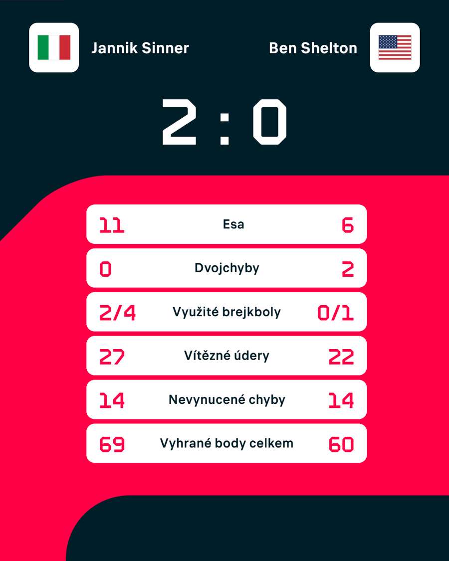 Statistiky zápasu. Statistiky zápasu.