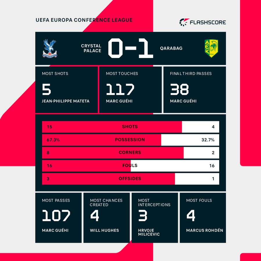 Match stats Match stats