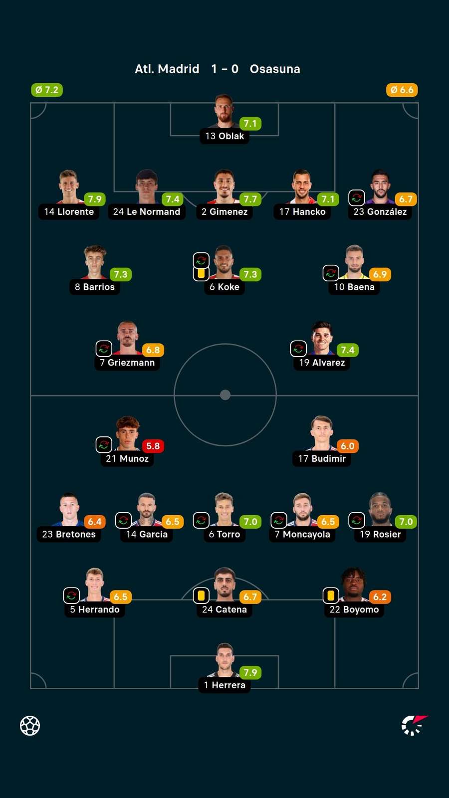Notas dos jogadores Notas dos jogadores