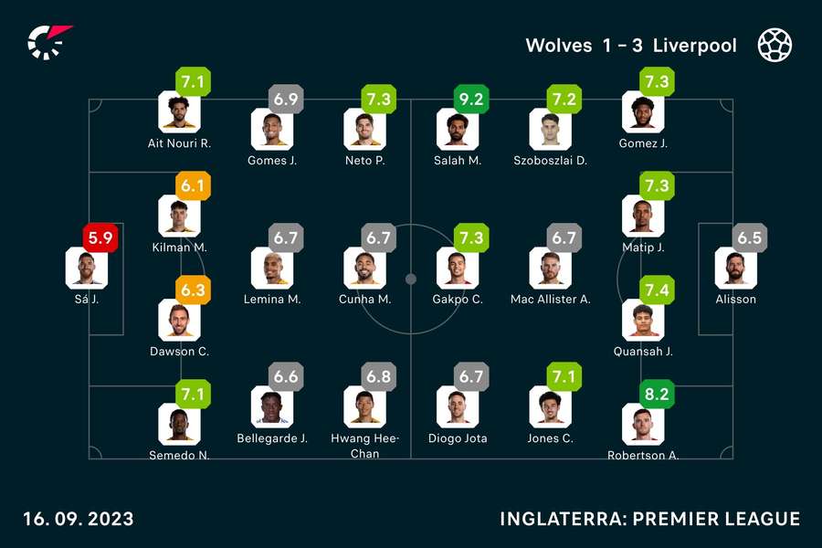 As notas dos jogadores