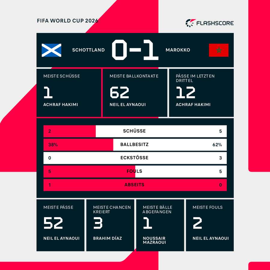 Statistiken 1.HZ: Schottland vs. Marokko Statistiken 1.HZ: Schottland vs. Marokko