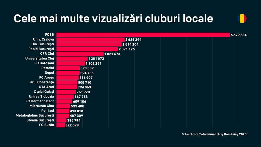 Cele mai vizualizate cluburi din România în 2025