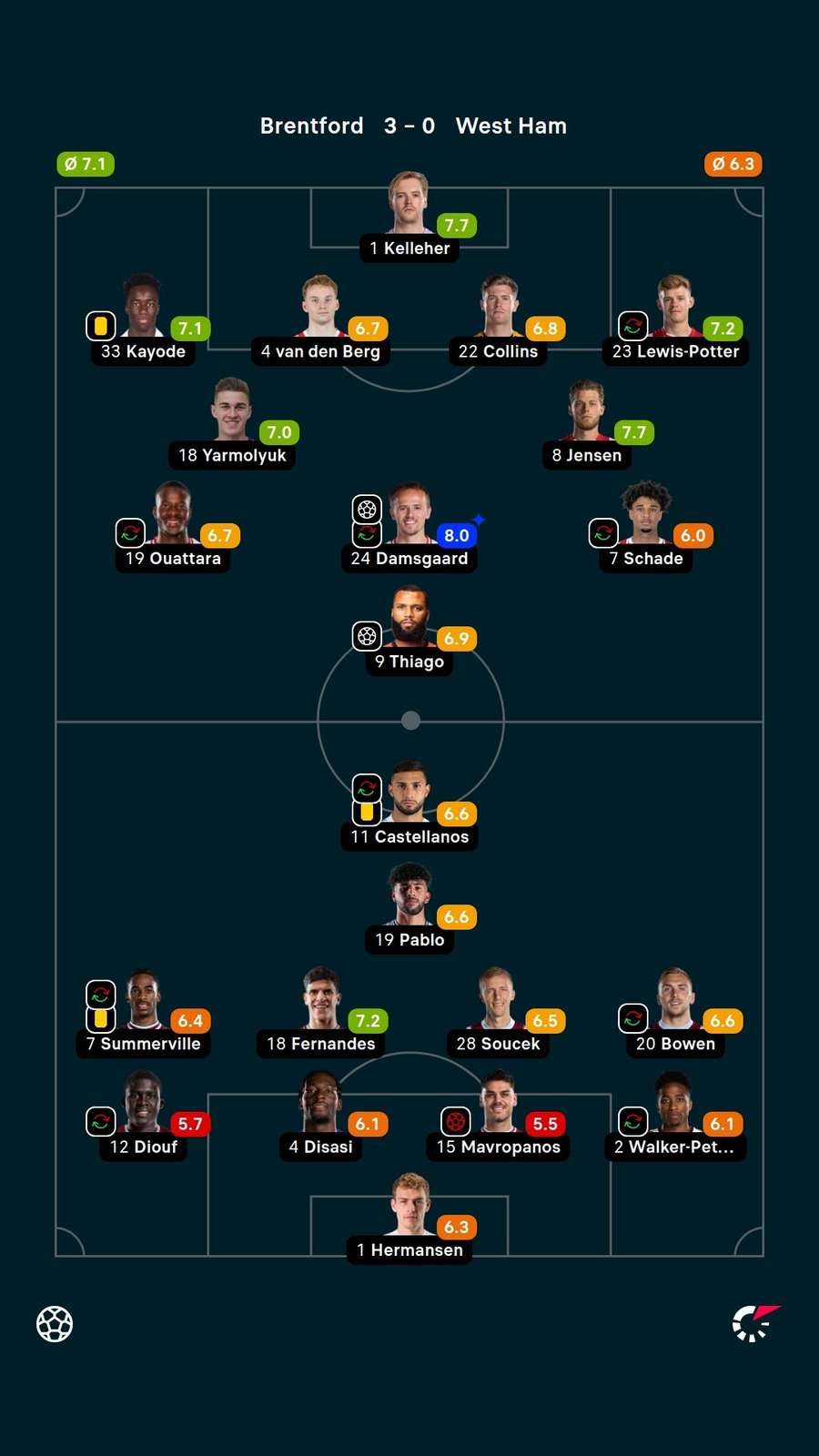 As notas dos jogadores titulares de Brentford e Arsenal na partida