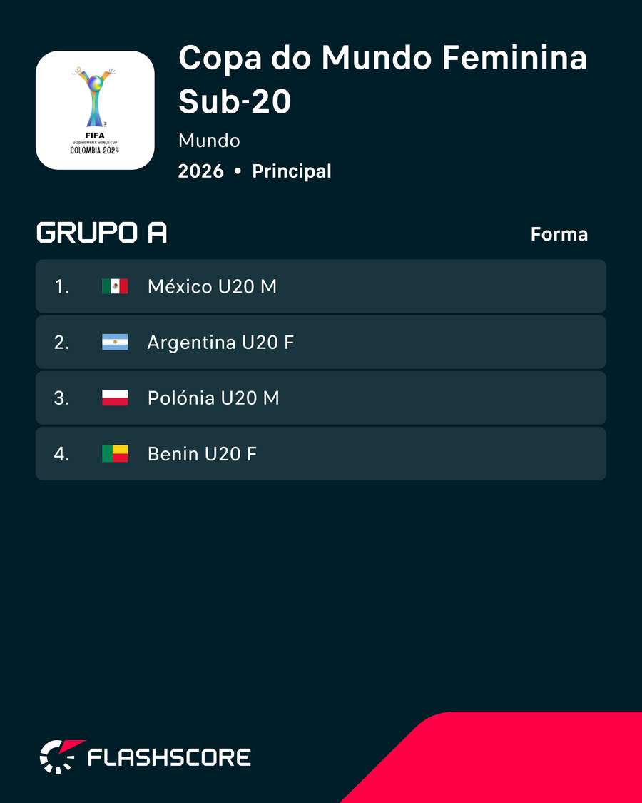 Grupo B, do Brasil, no Mundial Feminino Sub-20