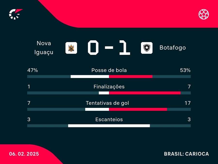 As principais estatísticas de Nova Iguaçu x Botafogo